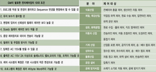 산업자동화의 선구자, PLC