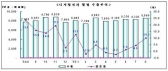 8월중 디지털전자 수출 10.2% 증가
