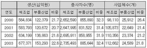 부품산업, 전체 제조업 중 고용 비중 32.4% 차지