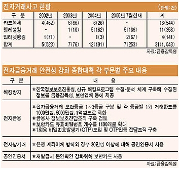 전자거래 안전성 대책 강화