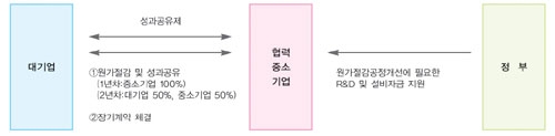 [기획]위기의 중소기업, ‘상생협력’으로 극복