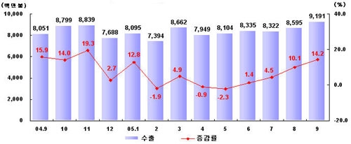 디지털전자 9월 수출, 사상 최대 90억달러 기록