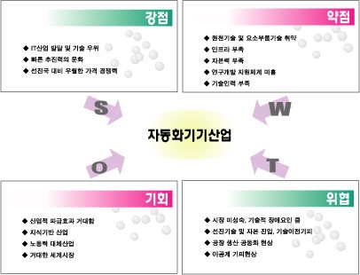 국내 자동화기기산업