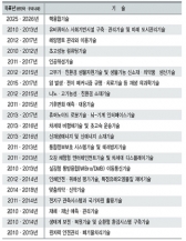 우리나라 먹여살릴 기술