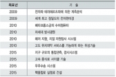 일본, 10대 기간기술 선정으로 국제경쟁력 앞설 터