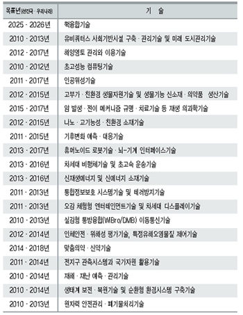우리나라 먹여살릴 기술