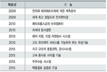 일본, 10대 기간기술 선정으로 국제경쟁력 앞설 터