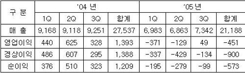 삼성전기, 3분기 영업이익 흑자전환