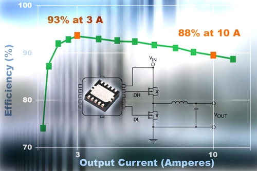 비쉐이, 벅 스텝다운 컨트롤러 IC 개발