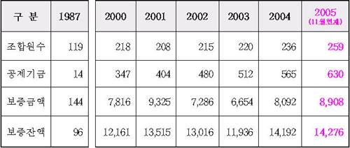 기계공제조합, 보증서비스 확대