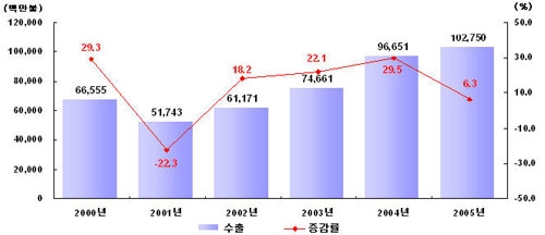 올해 전자산업 수출, 전년 대비 11% 증가 전망