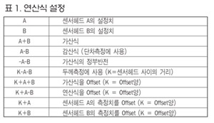 신개념의 비접촉식 레이저 변위센서
