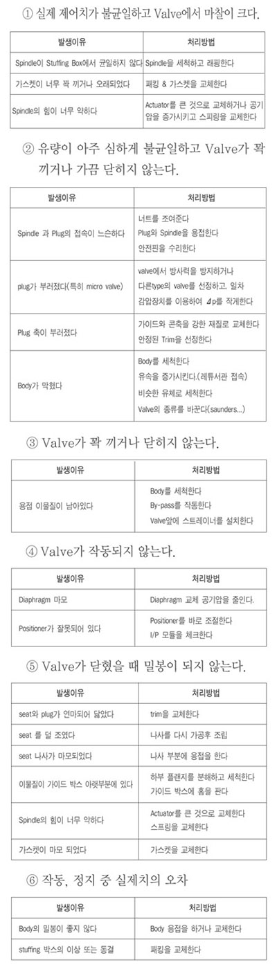 식음료 산업에 사용되는 위생적인 자동밸브