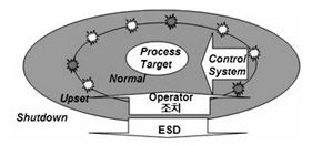 공정 산업에서의 제어시스템