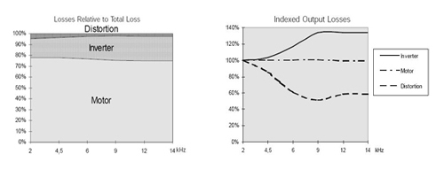 모터의 청각적 소음 감소 방법