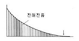 기본적인 전기화학센서 측정원리