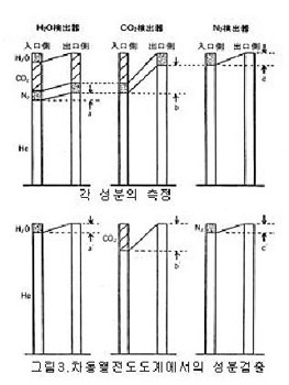 가스센서와 측정