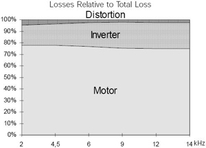 모터의 청각적 소음 감소 방법