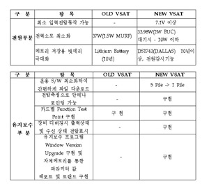 [포커스]데이터 계측 및 감시제어 전용 위성단말장치(VSAT) 개발