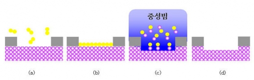[포커스]중성빔 원자층 식각 기술 세계 첫 개발