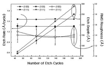 [포커스]중성빔 원자층 식각 기술 세계 첫 개발