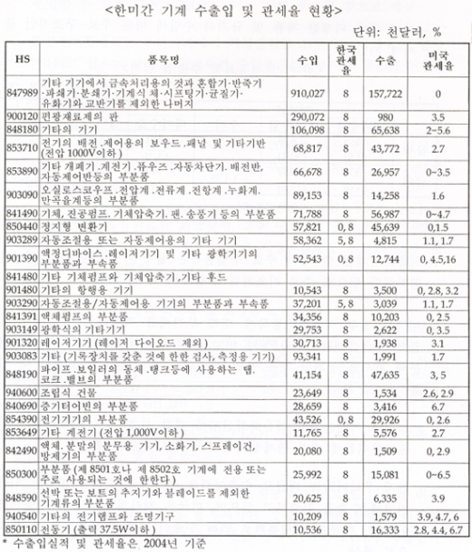 [기획]한·미 FTA가 기계 산업에 미치는 영향