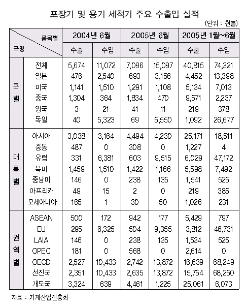 [특집-포장기계]기업간 공조체제 등 윈-윈 전략 필요