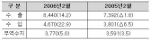 2월 디지털 전자 수출 14.2% 증가