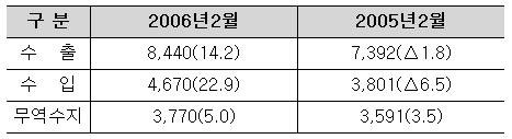 2월 디지털 전자 수출 14.2% 증가