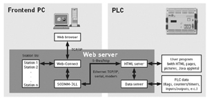 PLC 기술 추세와 2006년