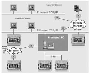 PLC 기술 추세와 2006년