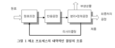 플랜트와 프로세스 제어