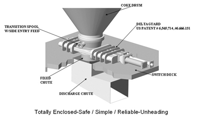 기술력이 입증된 안전한 Delayed Coker Unheading System
