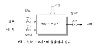 플랜트와 프로세스 제어