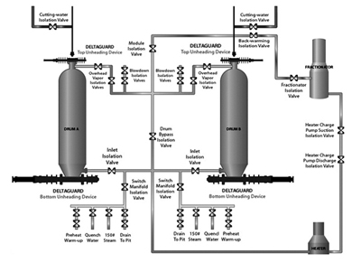 기술력이 입증된 안전한 Delayed Coker Unheading System