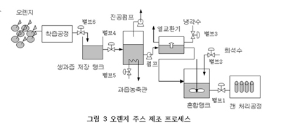 플랜트와 프로세스 제어