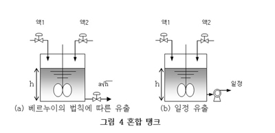 플랜트와 프로세스 제어