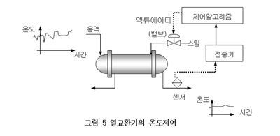 플랜트와 프로세스 제어