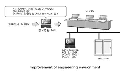 기존 DCS 설비의 효율적인 개조방안