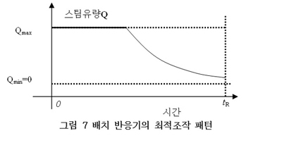 플랜트와 프로세스 제어