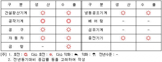 공작기계, 건설기계 등 기계산업 2분기 경기 순항