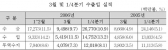 '06년 1/4분기 디지털전자 무역수지 120억달러 흑자