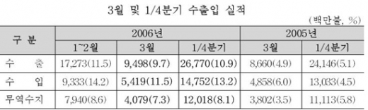 '06년 1/4분기 디지털전자 무역수지 120억달러 흑자