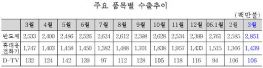 '06년 1/4분기 디지털전자 무역수지 120억달러 흑자