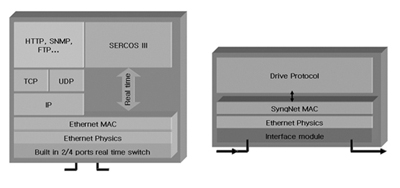 산업용 이더넷 통신의 다양한 프로토콜 소개