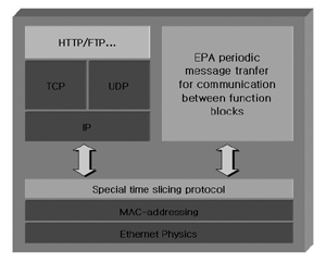 산업용 이더넷 통신의 다양한 프로토콜 소개