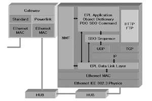 산업용 이더넷 통신의 다양한 프로토콜 소개