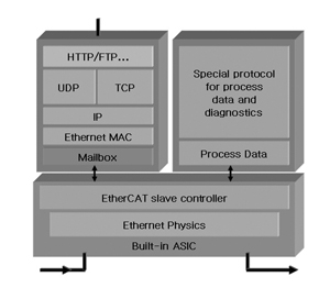 산업용 이더넷 통신의 다양한 프로토콜 소개