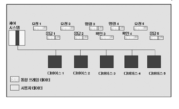 필드버스 선택과 인터버스(INTERBUS)