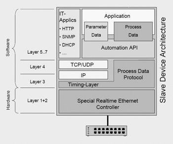 EtherCAT< Real-time Ethernet Technology from Beckhoff >